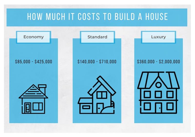 Average material cost to build a house Builders Villa
