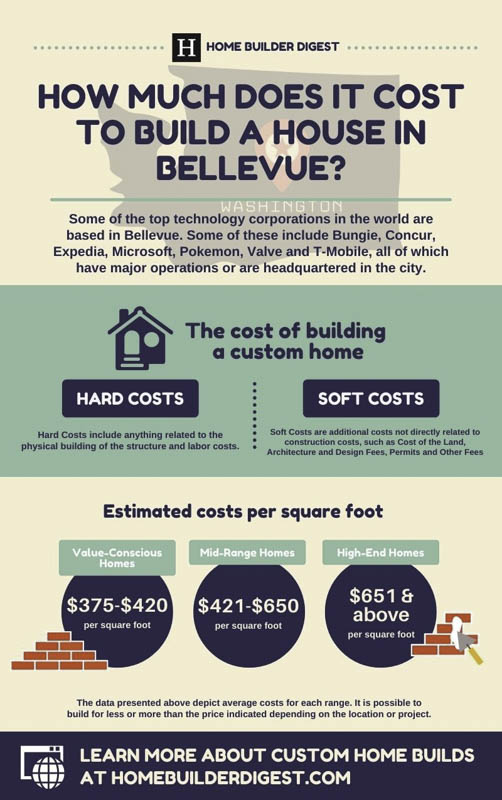 how-much-does-it-cost-to-build-a-house-in-bellevue-home-builder-digest